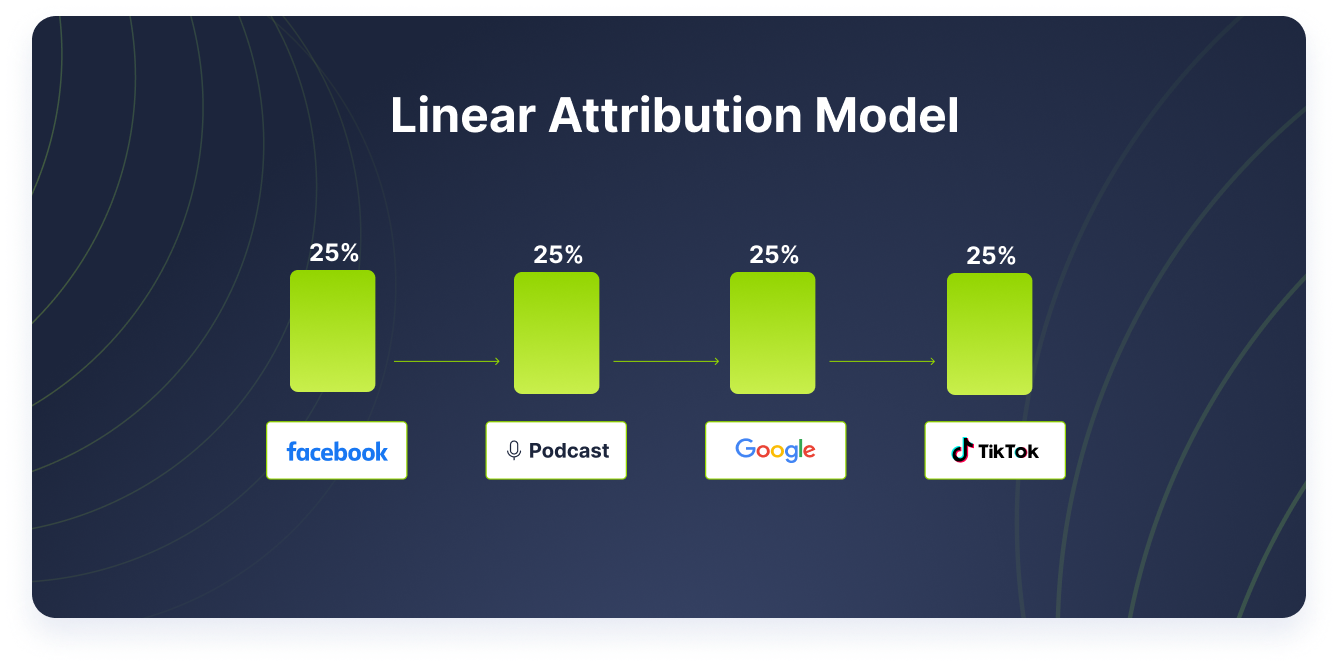 Complete Guide To MultiTouch Attribution Models, Tactics, And Setup